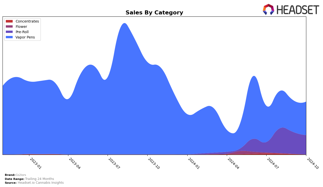 Co2lors Historical Sales by Category