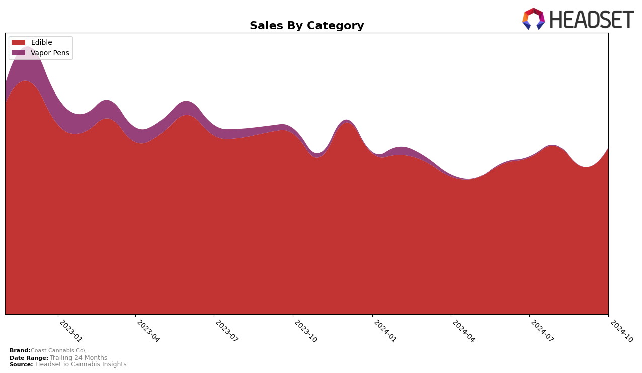 Coast Cannabis Co. Historical Sales by Category