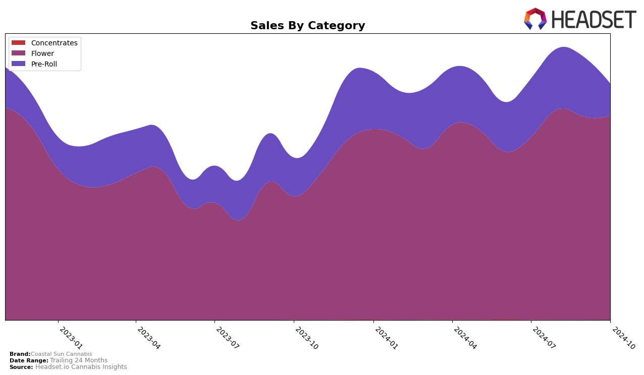 Coastal Sun Cannabis Historical Sales by Category