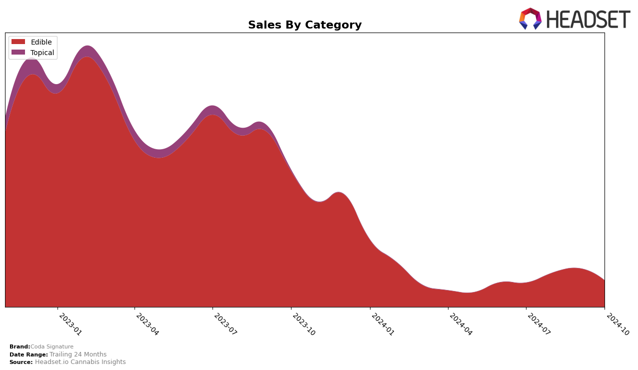 Coda Signature Historical Sales by Category