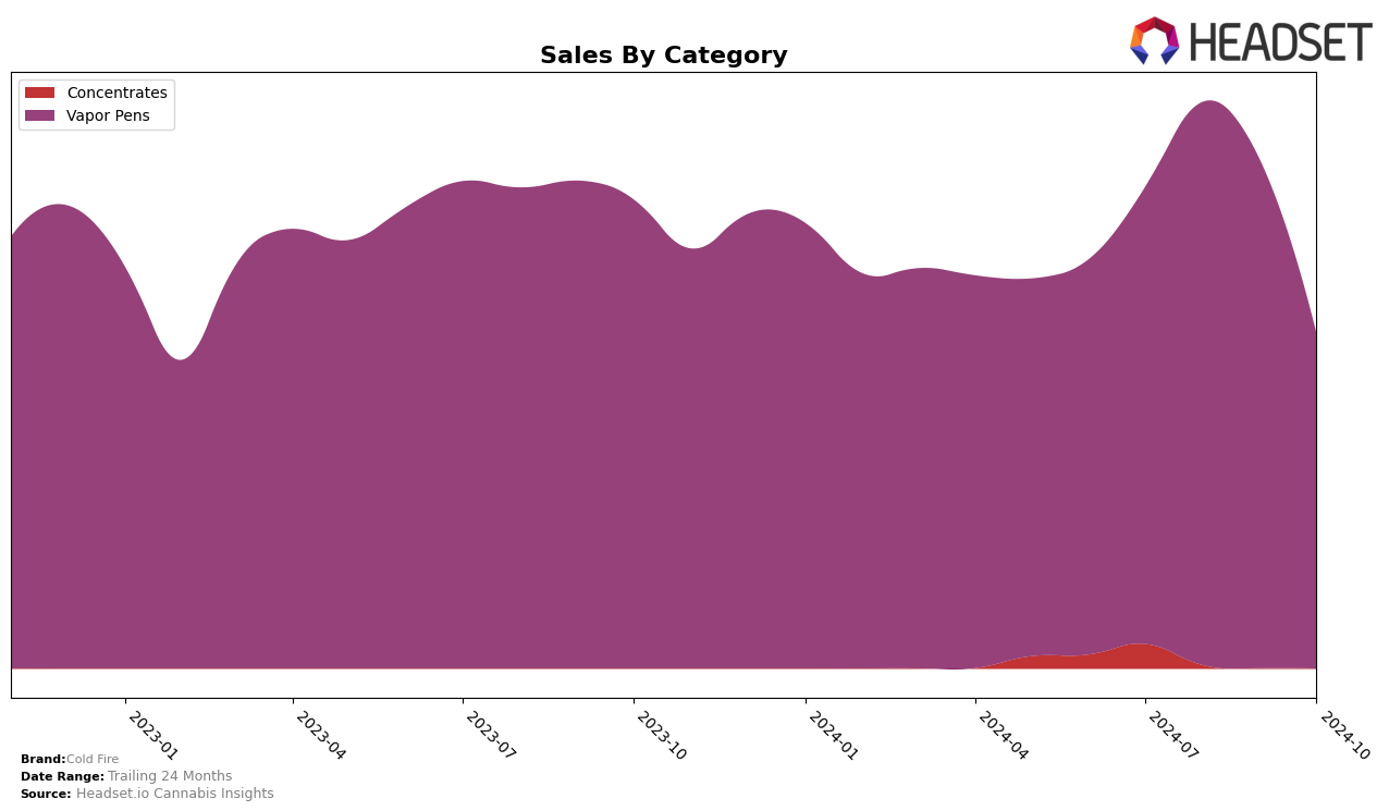 Cold Fire Historical Sales by Category