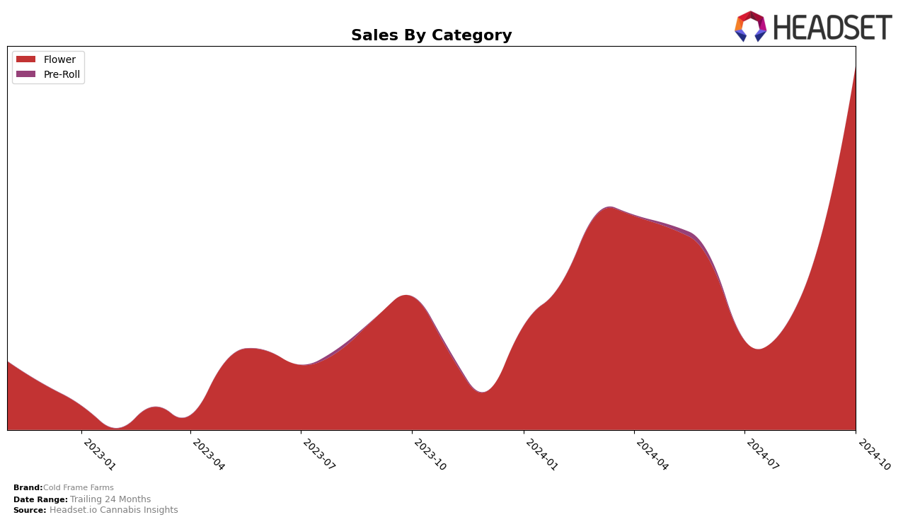 Cold Frame Farms Historical Sales by Category