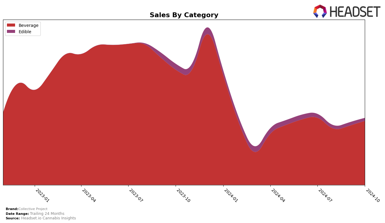 Collective Project Historical Sales by Category