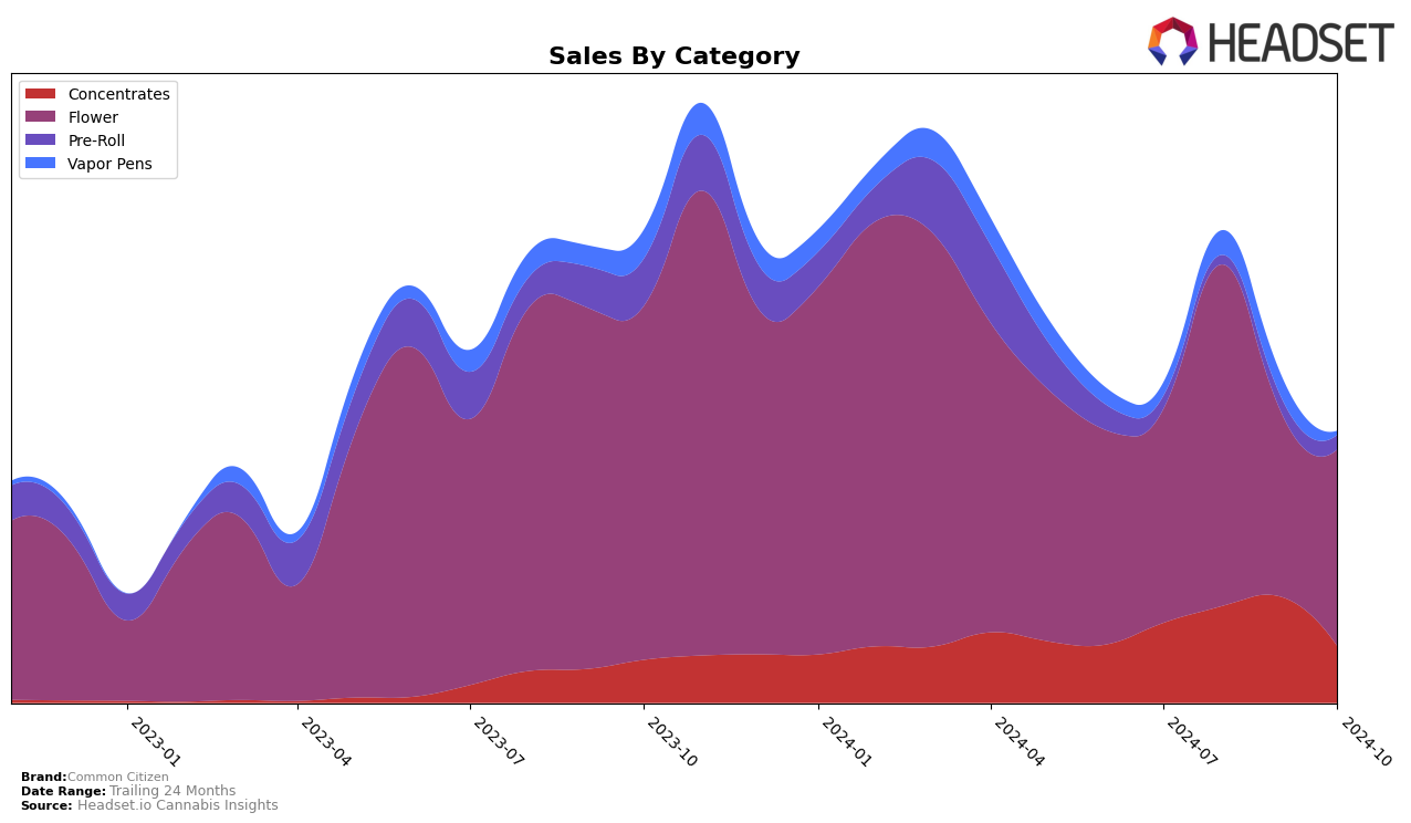 Common Citizen Historical Sales by Category