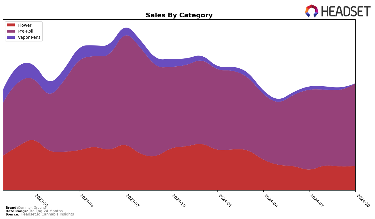 Common Ground Historical Sales by Category