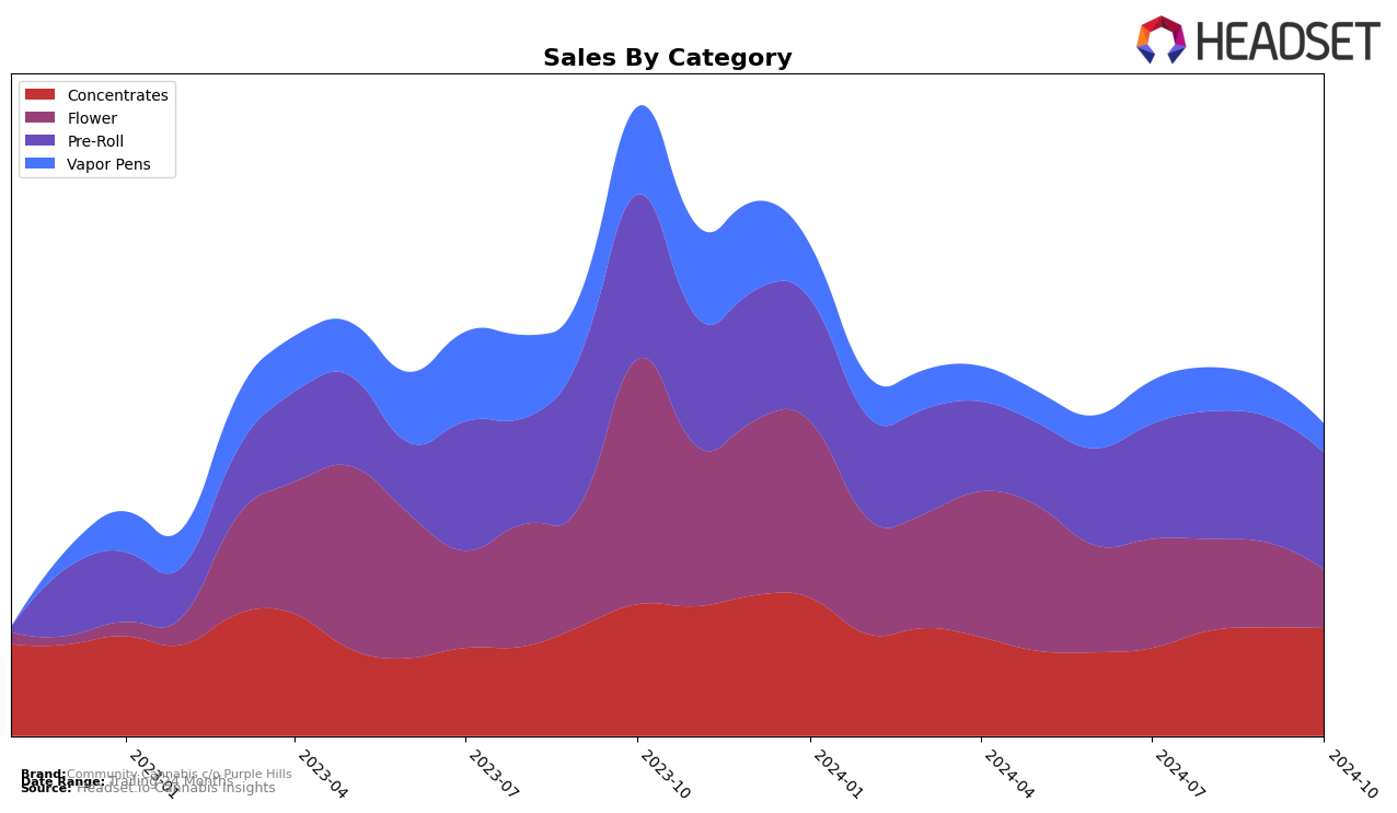 Community Cannabis c/o Purple Hills Historical Sales by Category