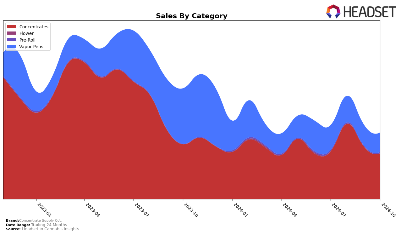 Concentrate Supply Co. Historical Sales by Category