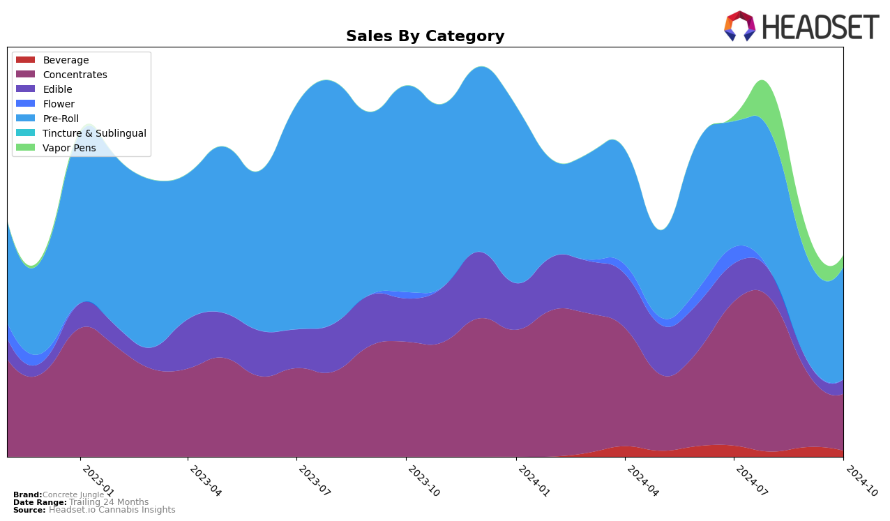 Concrete Jungle Historical Sales by Category