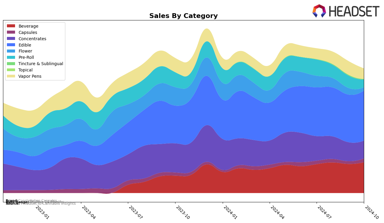 Constellation Cannabis Historical Sales by Category