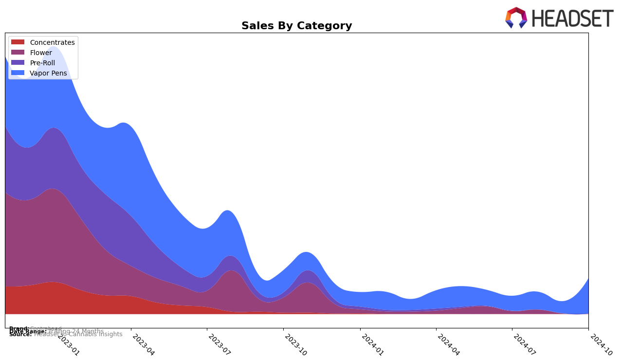 Contraband Historical Sales by Category