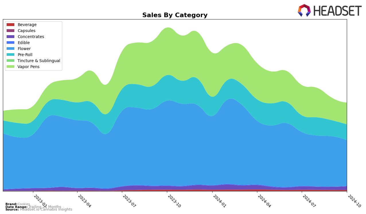 Cookies Historical Sales by Category