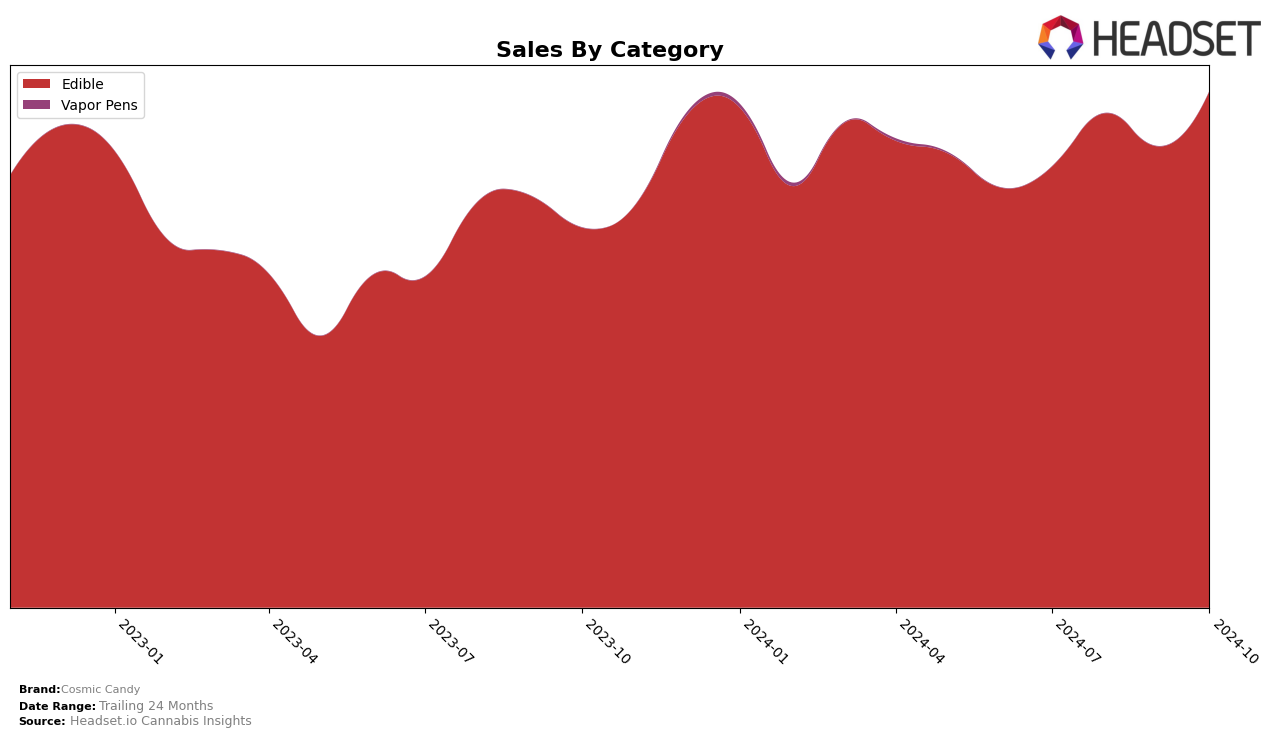 Cosmic Candy Historical Sales by Category