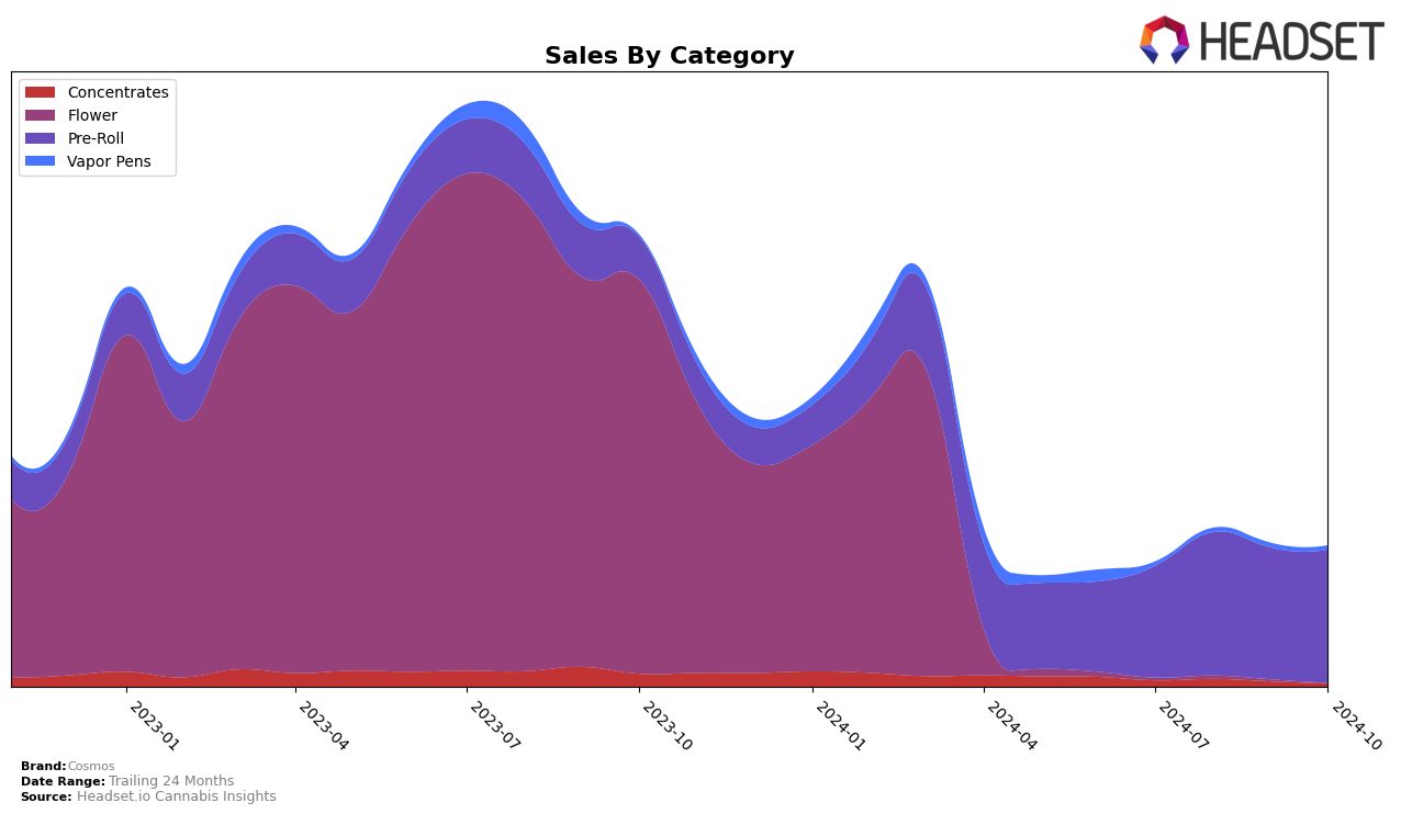 Cosmos Historical Sales by Category