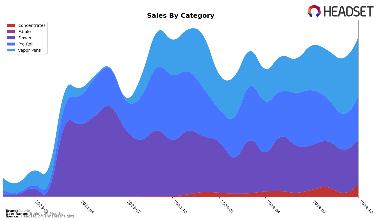 Coterie Historical Sales by Category