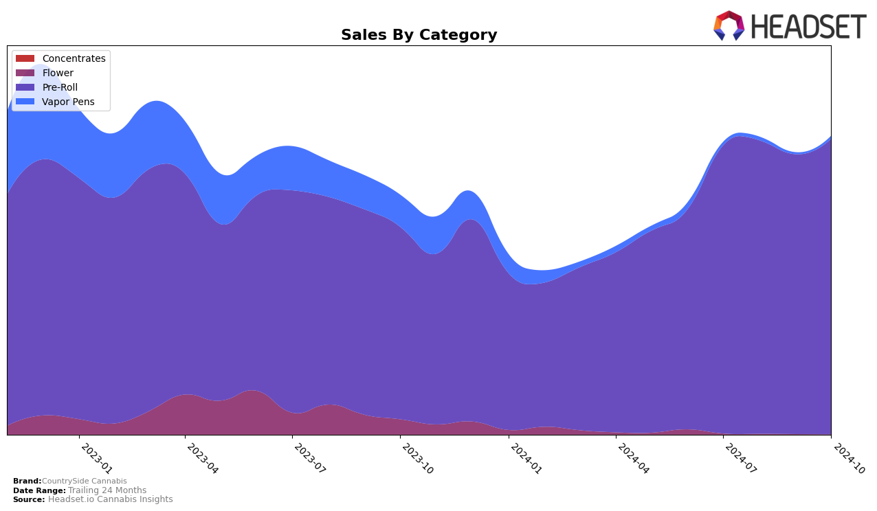 CountrySide Cannabis Historical Sales by Category