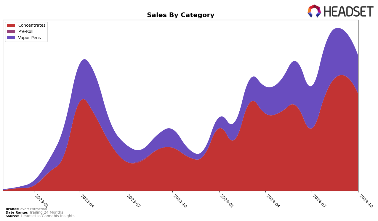 Covert Extraction Historical Sales by Category