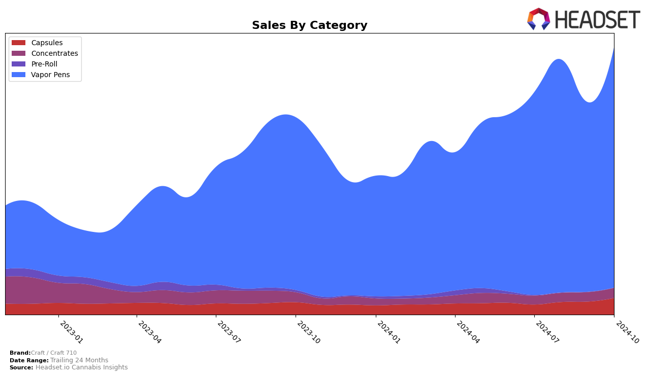 Craft / Craft 710 Historical Sales by Category