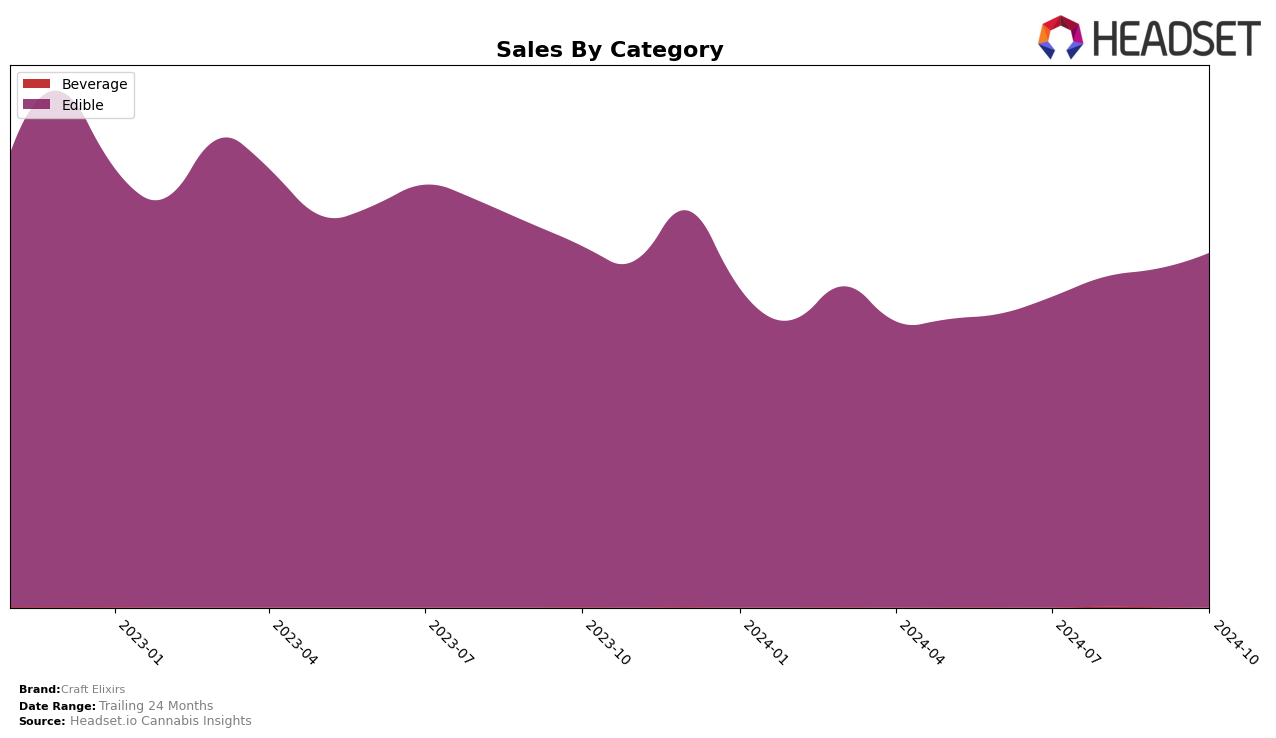 Craft Elixirs Historical Sales by Category