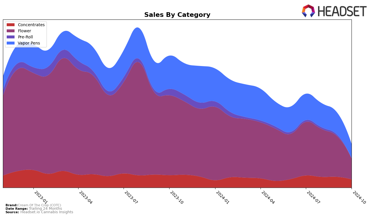 Cream Of The Crop (COTC) Historical Sales by Category