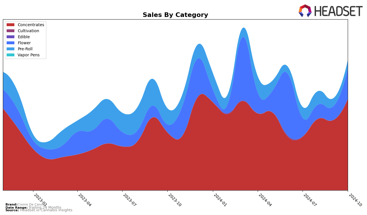 Creme De Canna Historical Sales by Category