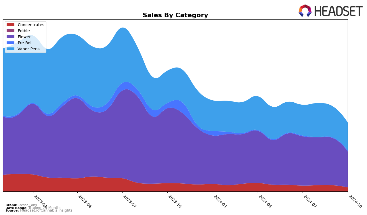 Cresco Labs Historical Sales by Category