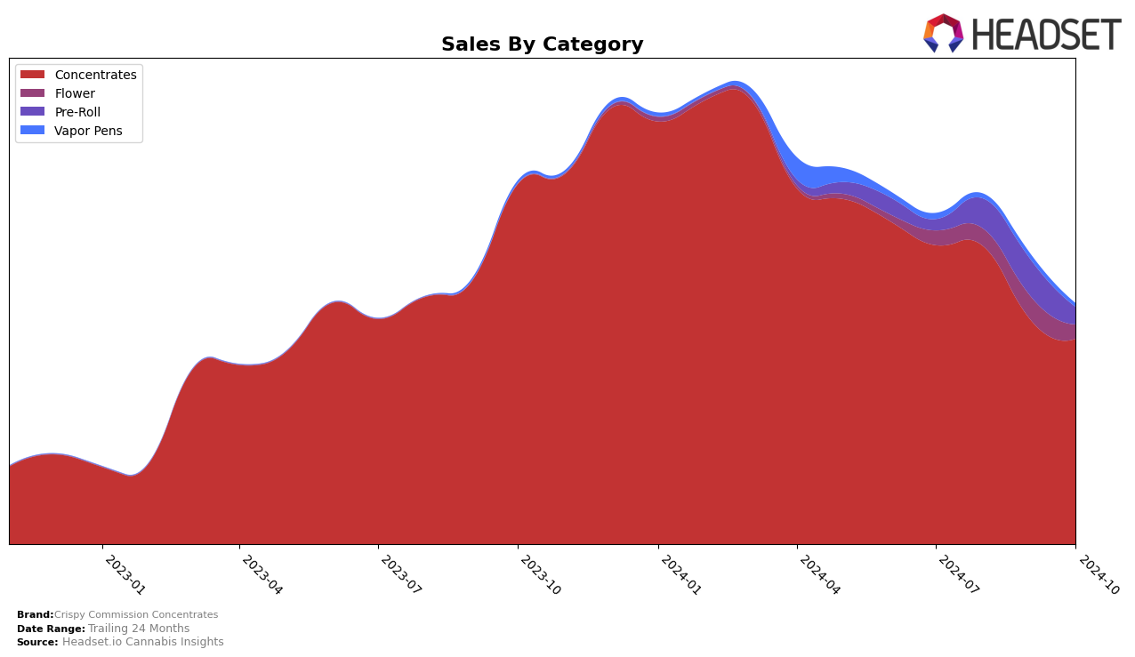 Crispy Commission Concentrates Historical Sales by Category