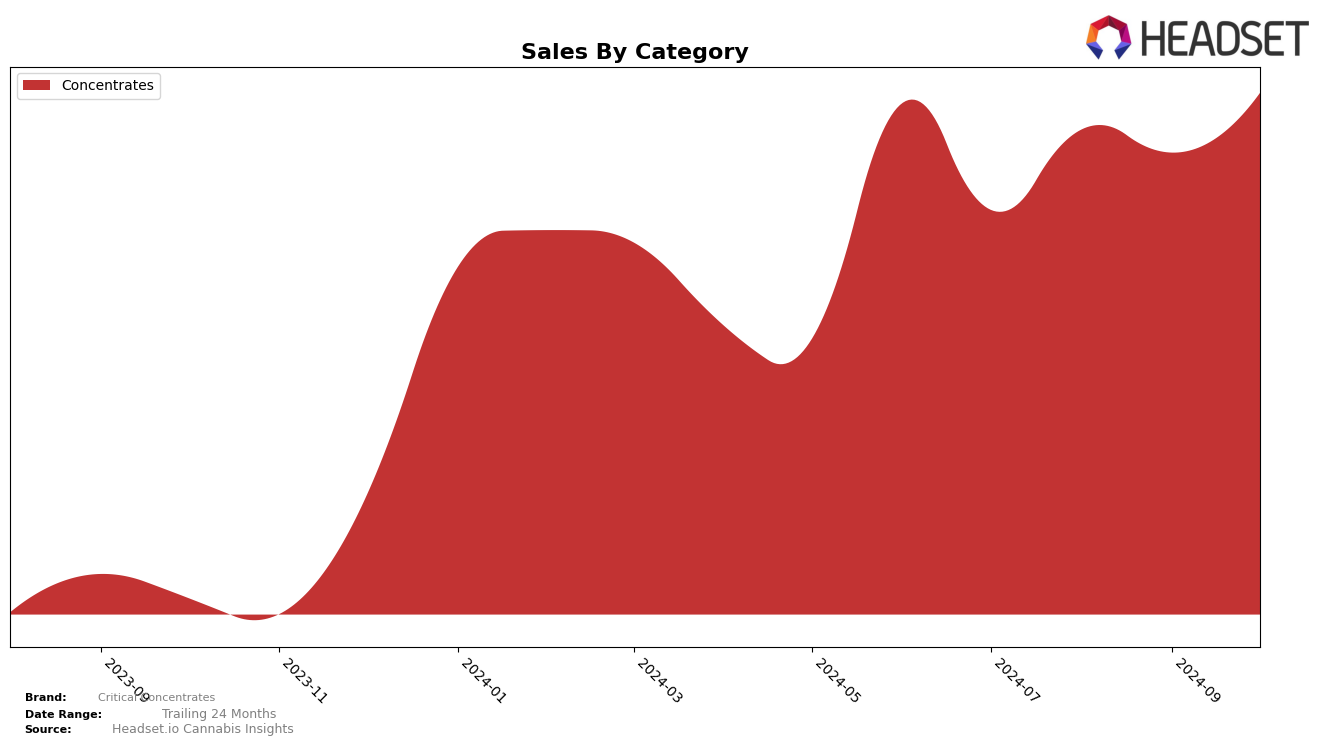 Critical Concentrates Historical Sales by Category