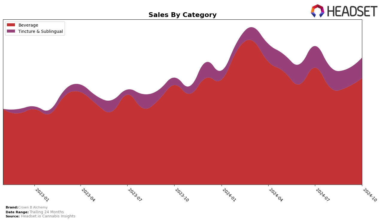 Crown B Alchemy Historical Sales by Category