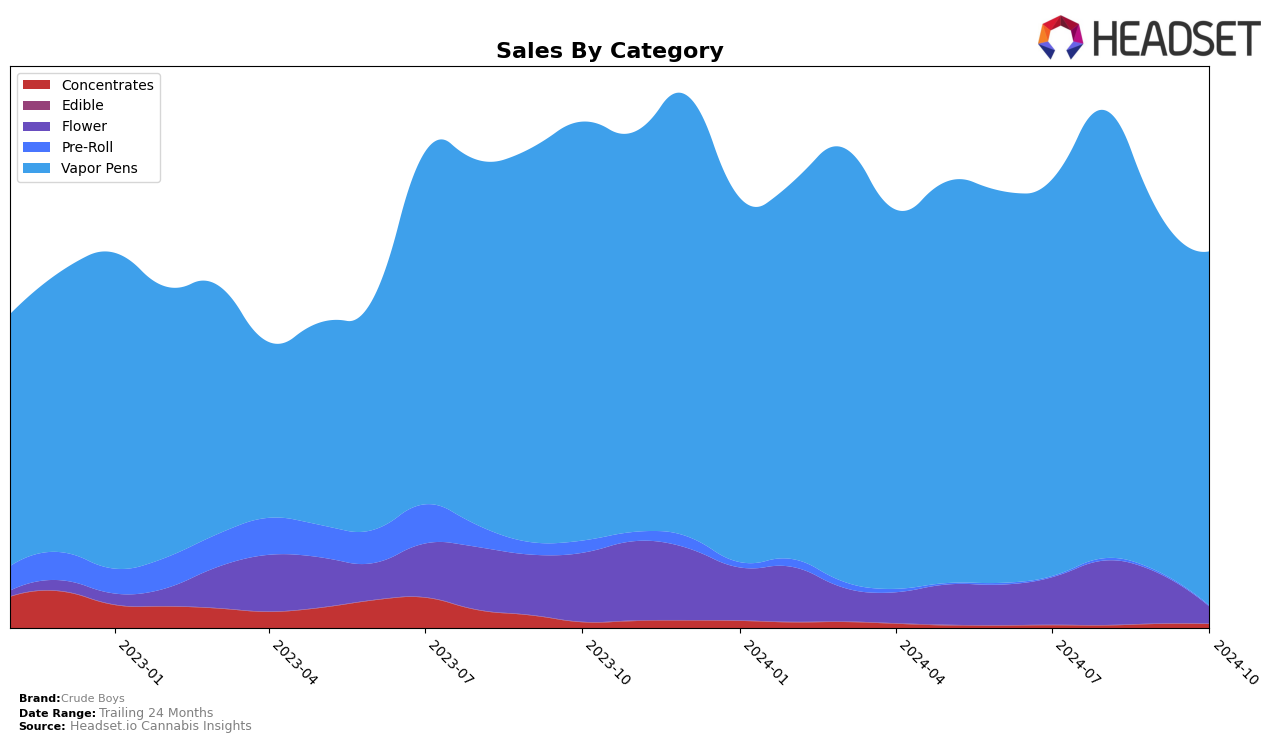 Crude Boys Historical Sales by Category