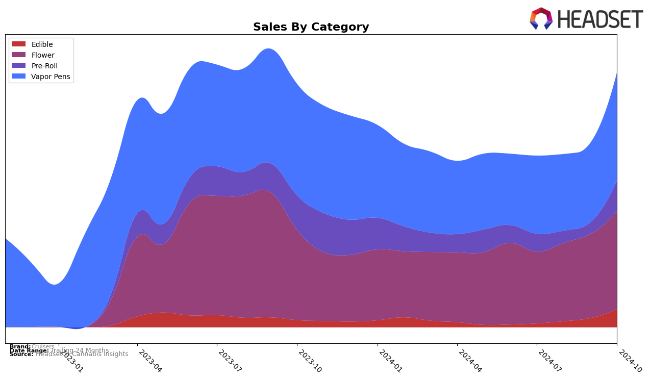 Cruisers Historical Sales by Category