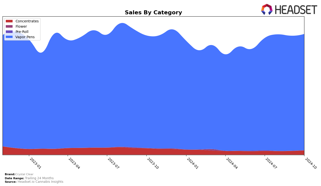 Crystal Clear Historical Sales by Category