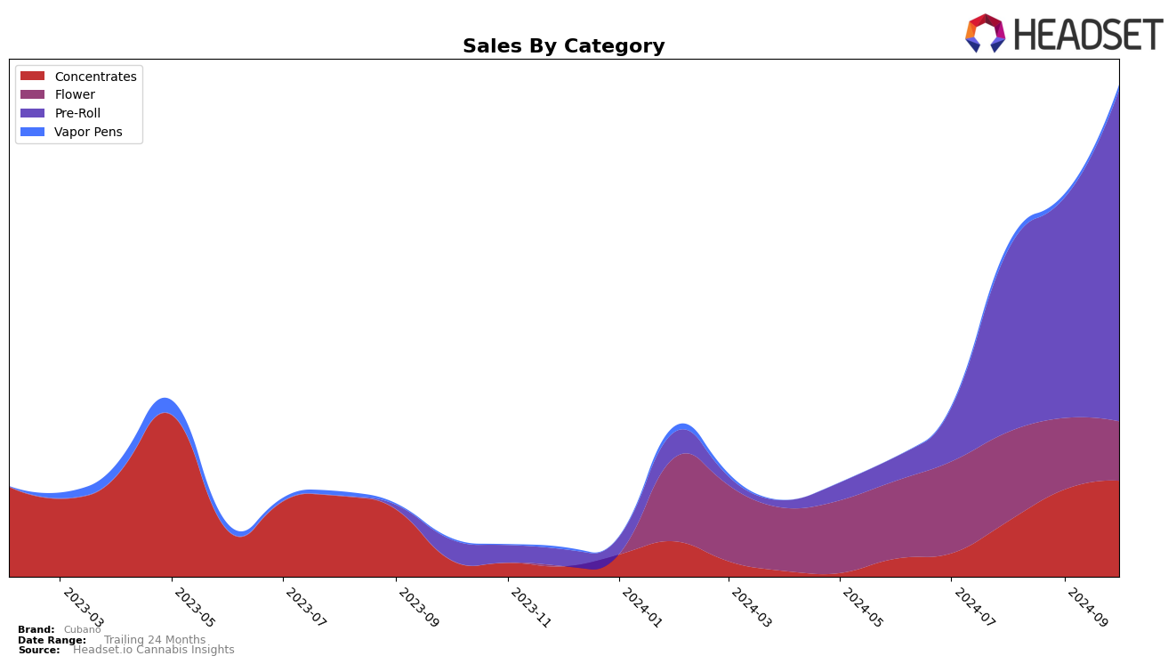 Cubano Historical Sales by Category