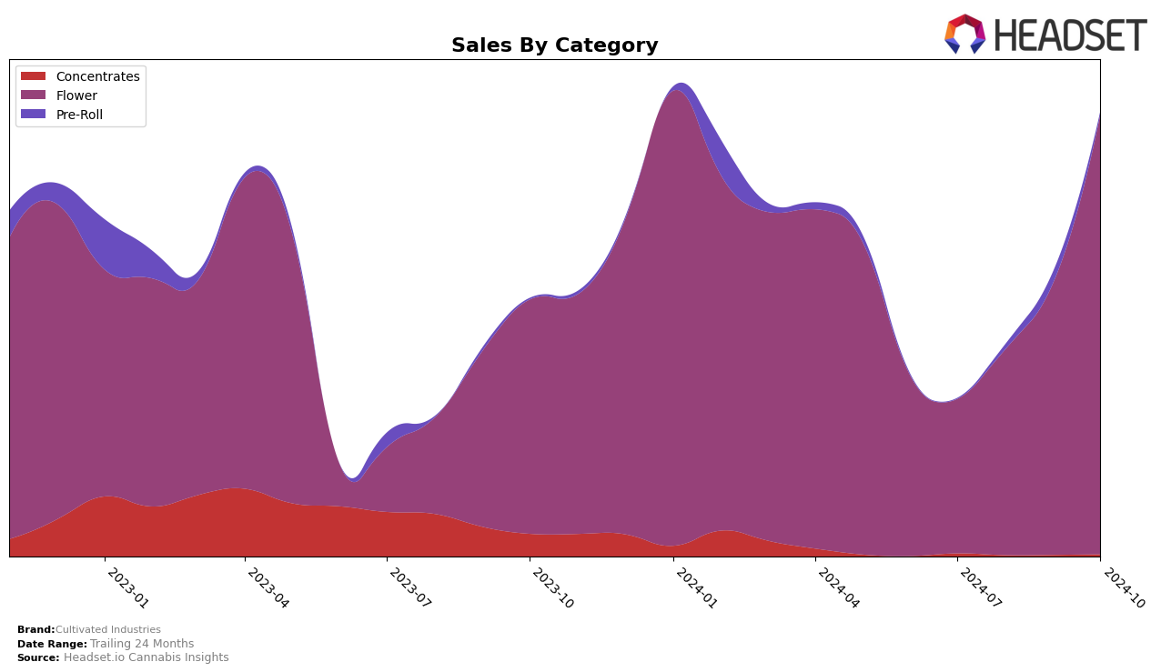 Cultivated Industries Historical Sales by Category