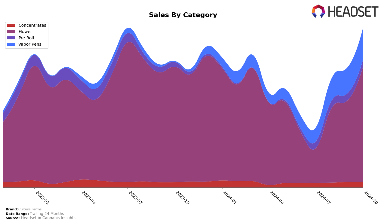 Culture Farms Historical Sales by Category