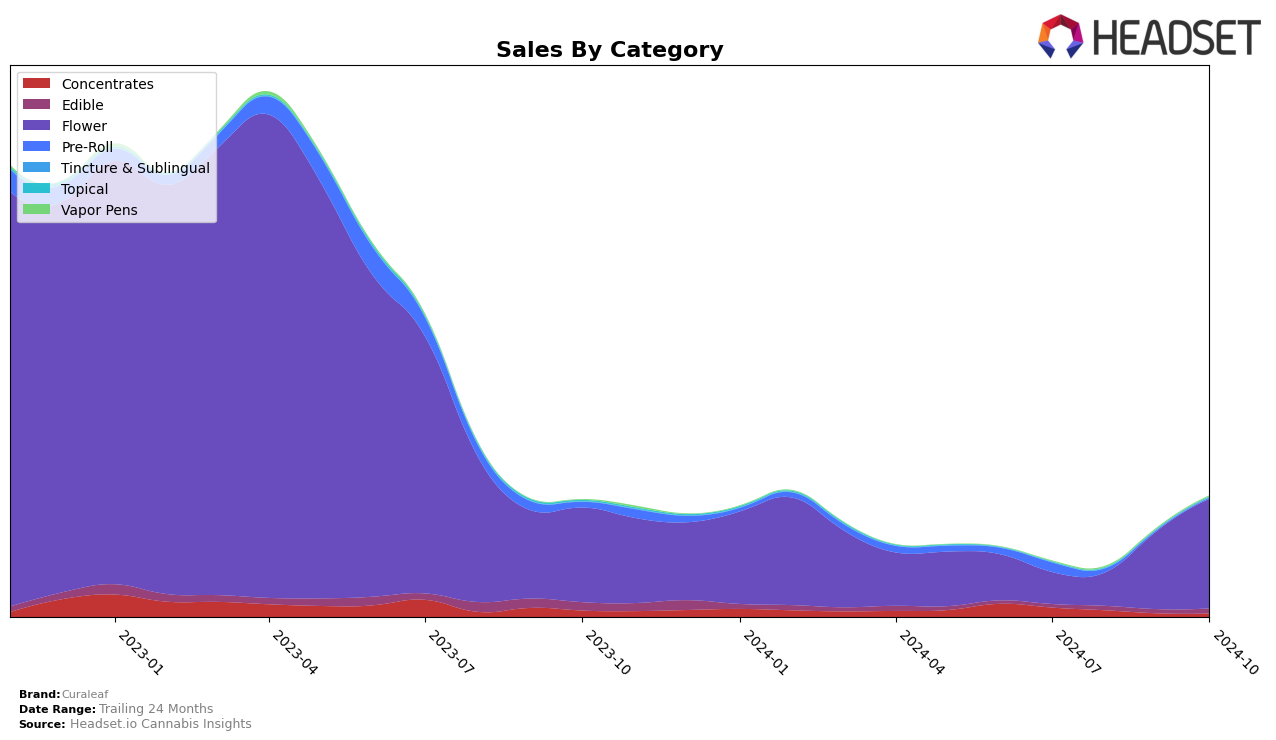 Curaleaf Historical Sales by Category