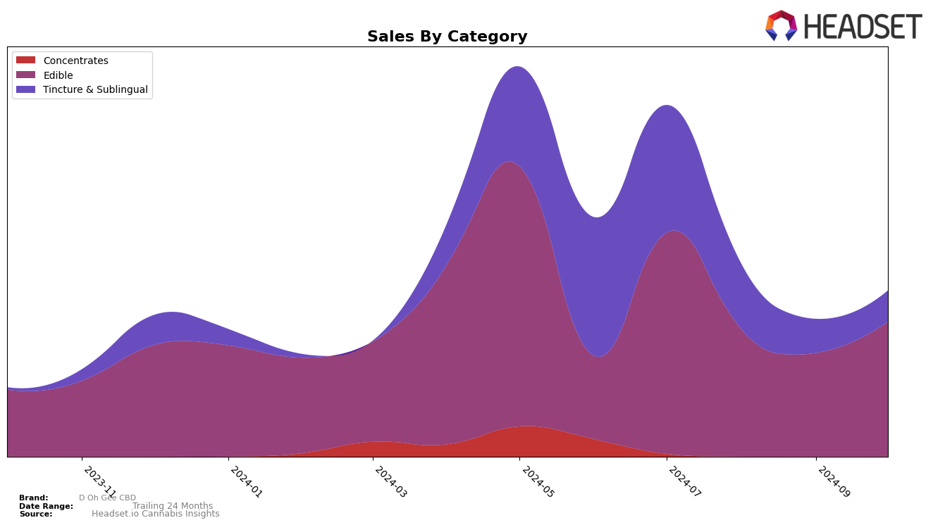 D Oh Gee CBD Historical Sales by Category