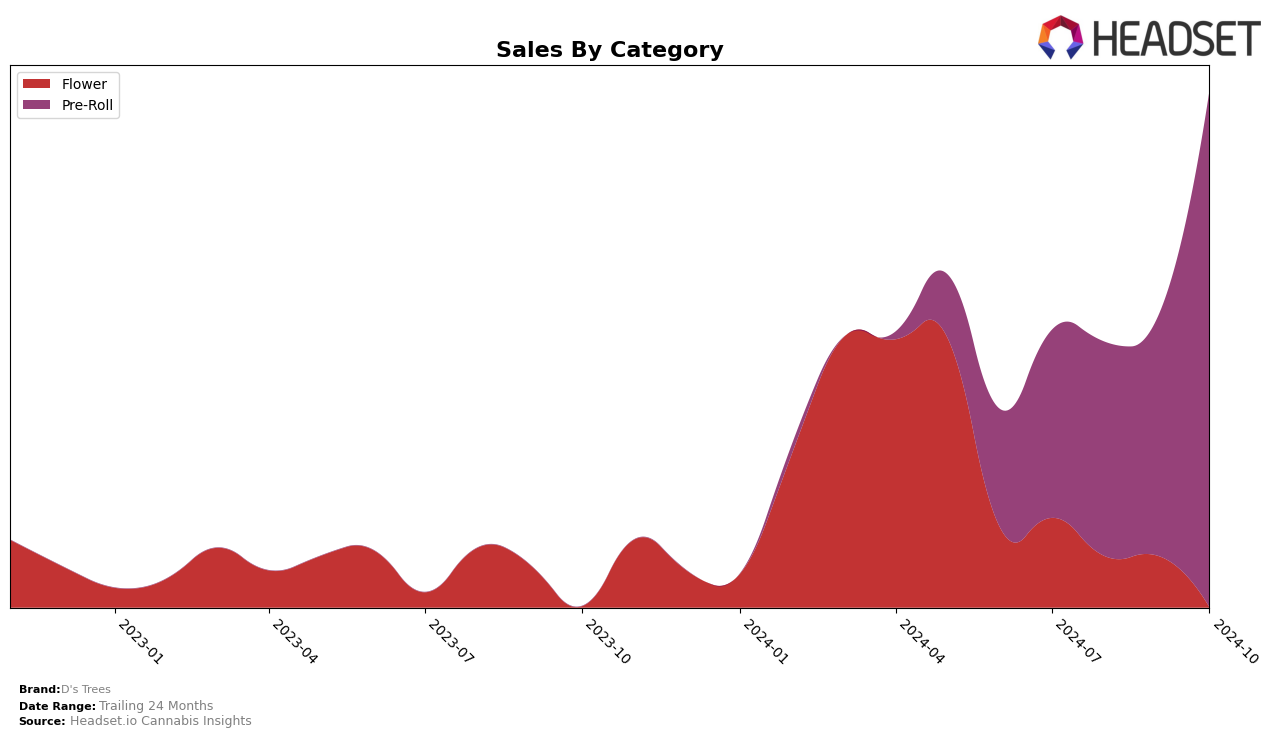 D's Trees Historical Sales by Category