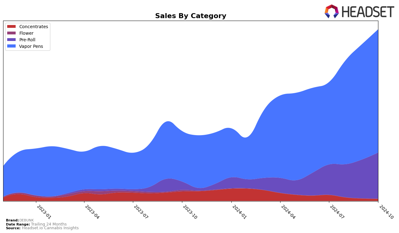 DEBUNK Historical Sales by Category