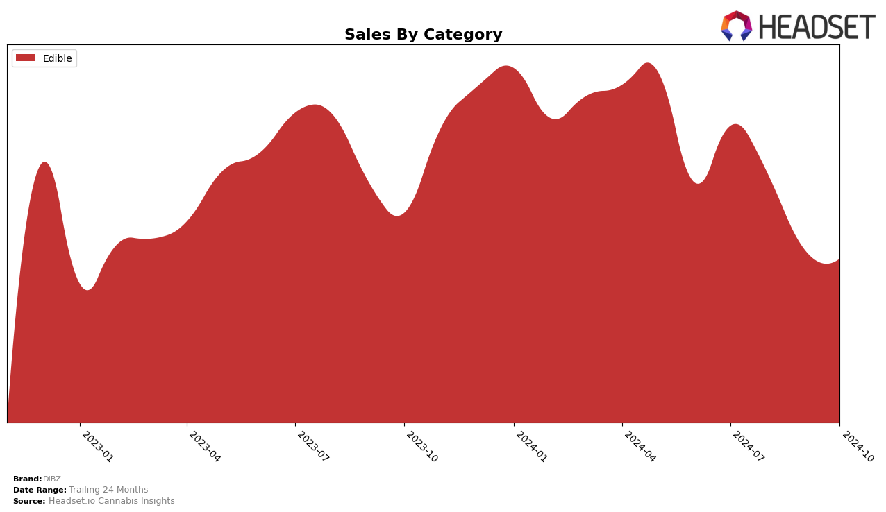 DIBZ Historical Sales by Category