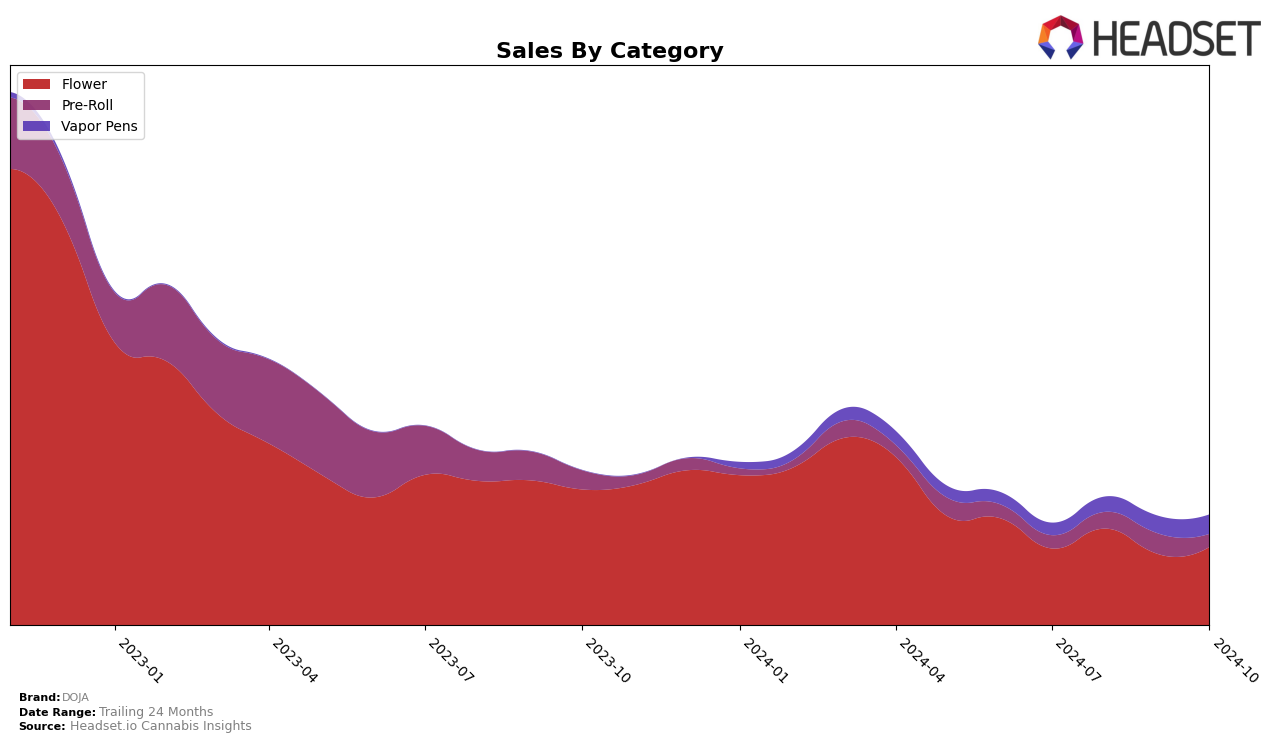 DOJA Historical Sales by Category