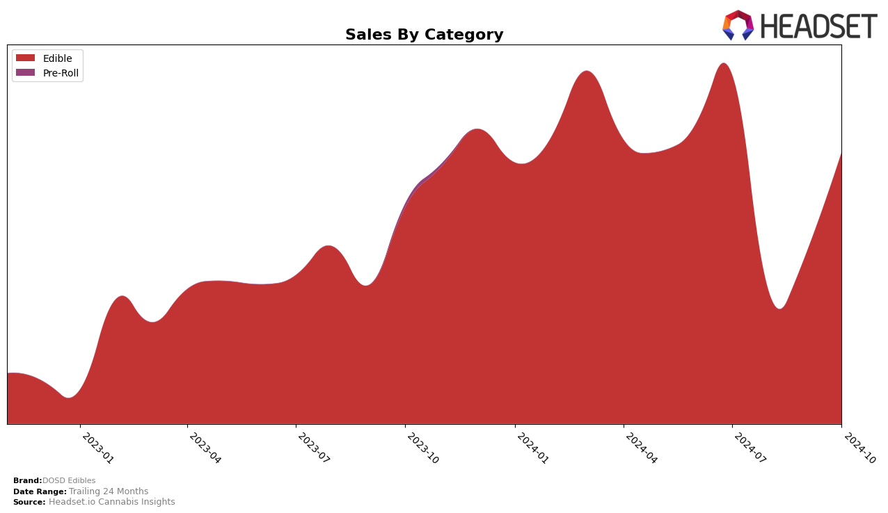 DOSD Edibles Historical Sales by Category