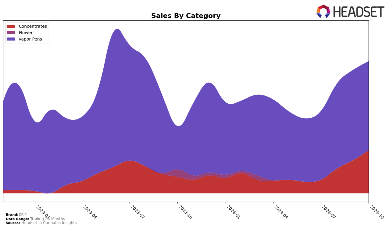 DRiP Historical Sales by Category