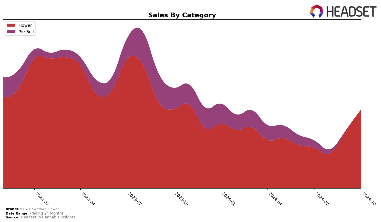 DTF - Downtown Flower Historical Sales by Category