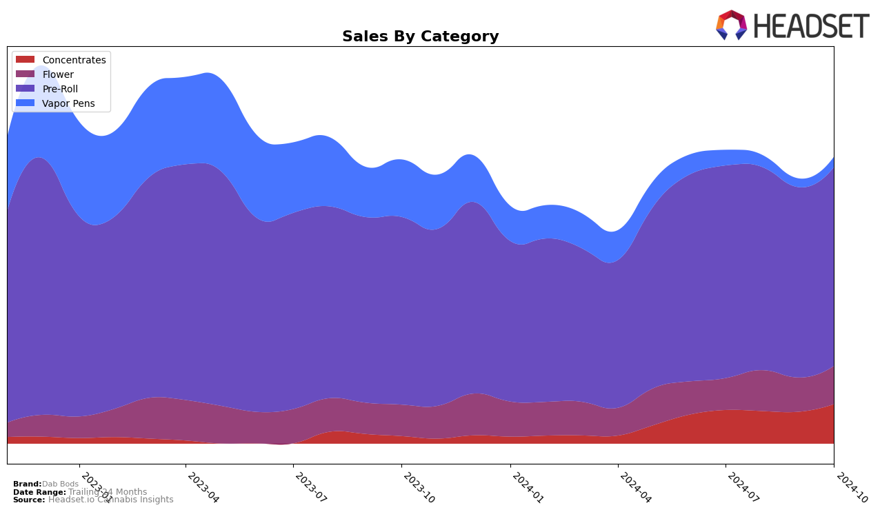 Dab Bods Historical Sales by Category