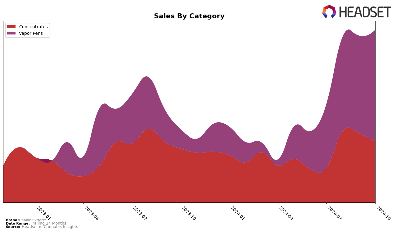 Dabble Extracts Historical Sales by Category