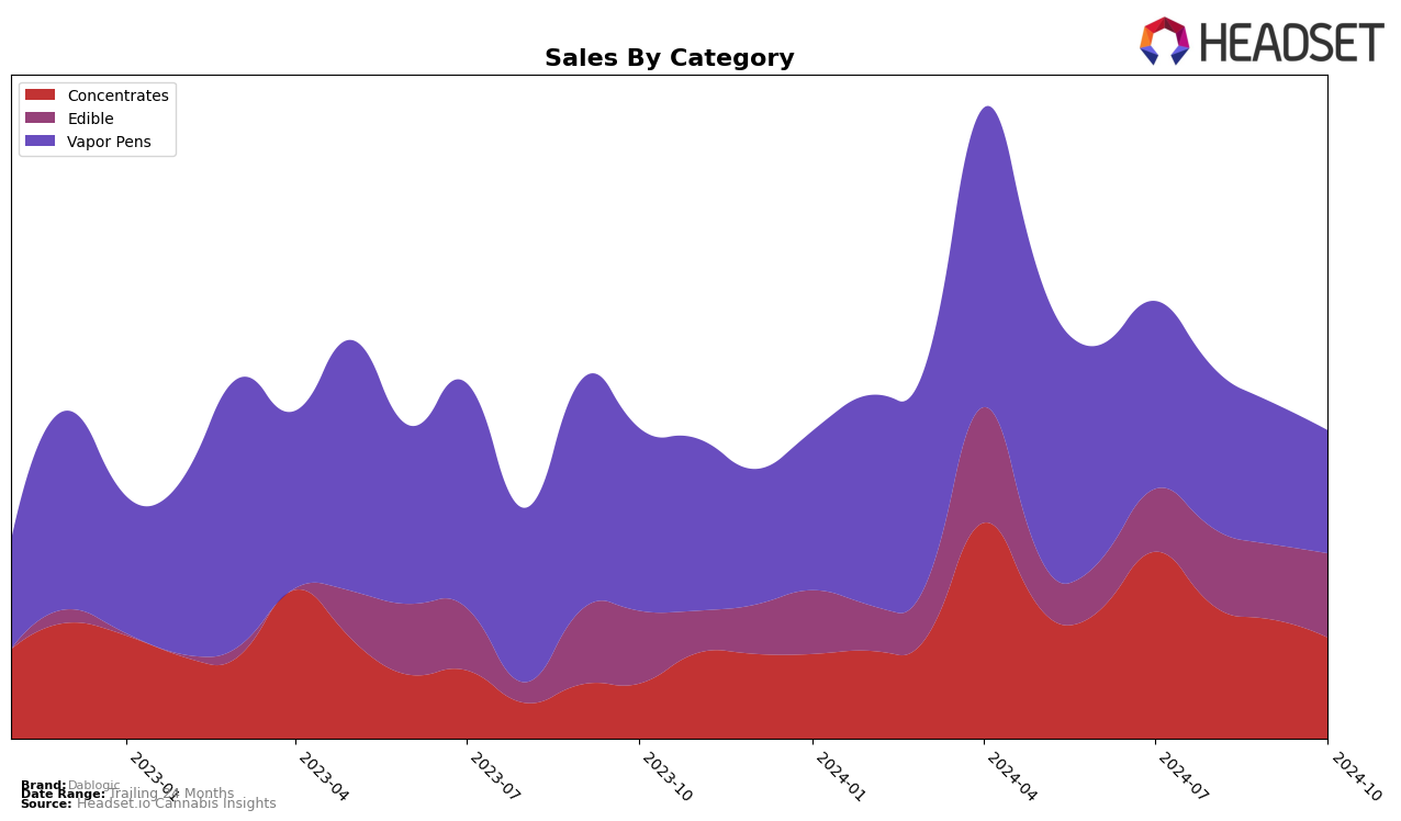 Dablogic Historical Sales by Category