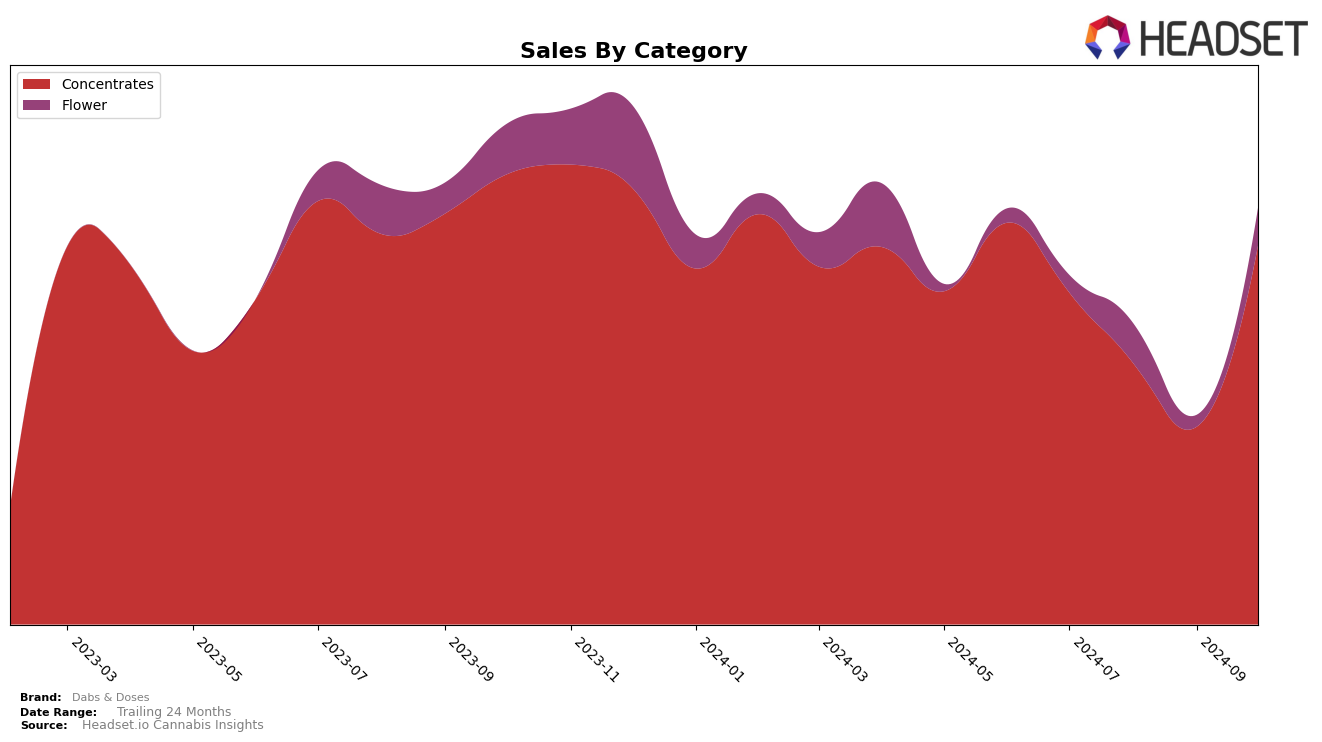 Dabs & Doses Historical Sales by Category