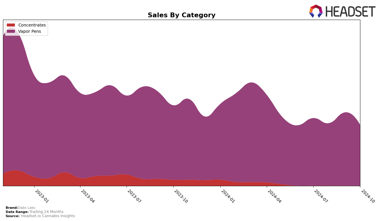 Dabs Labs Historical Sales by Category