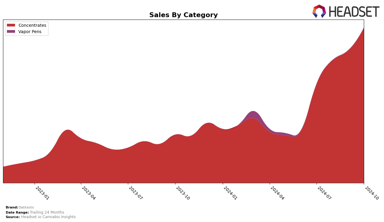 Dabtastic Historical Sales by Category