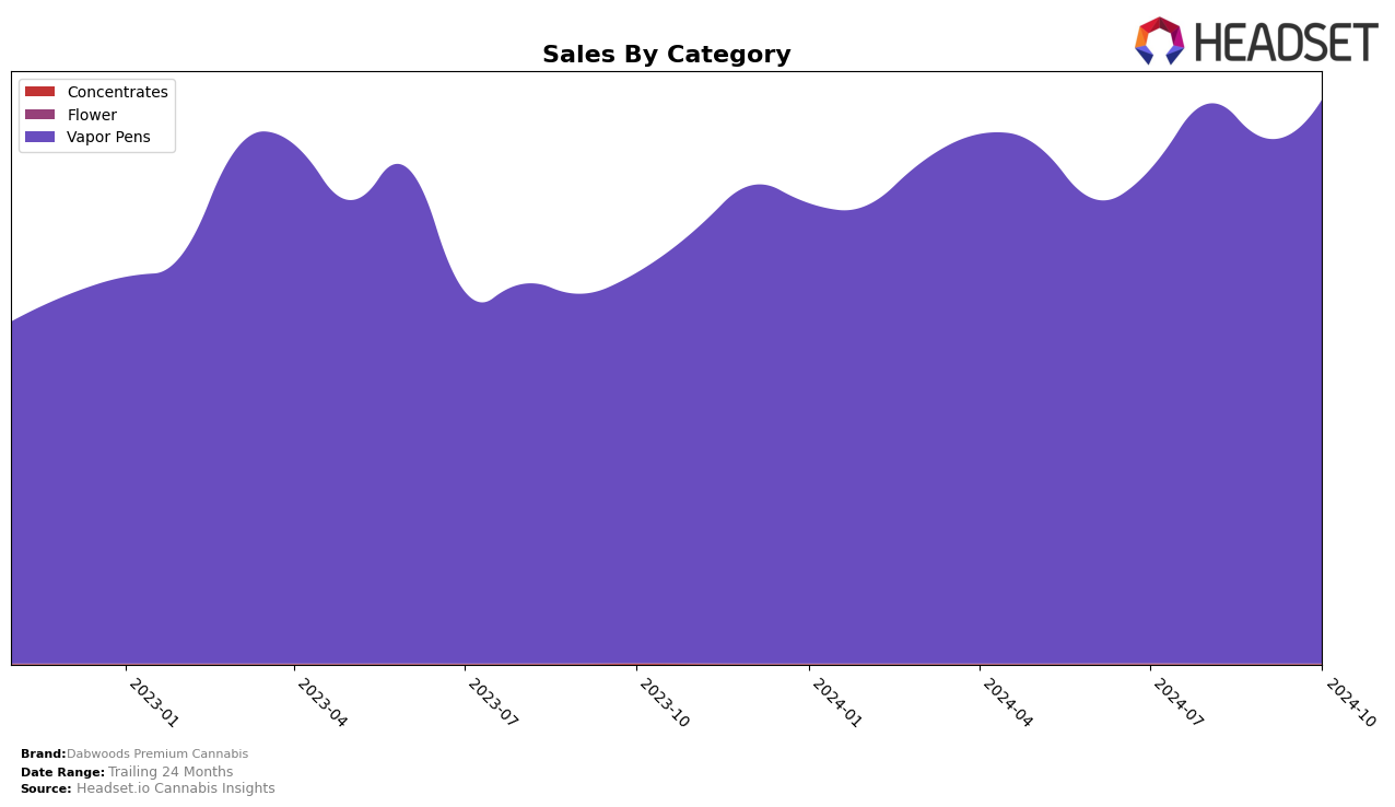 Dabwoods Premium Cannabis Historical Sales by Category